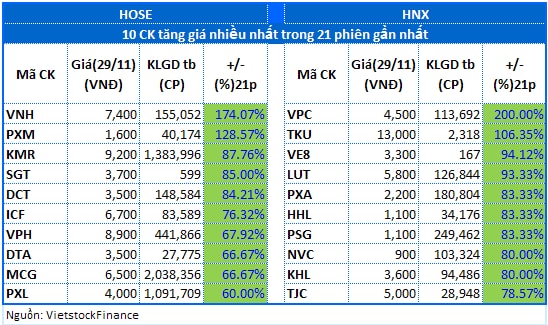 Thị trường tháng 12: Tiếp tục gia tăng