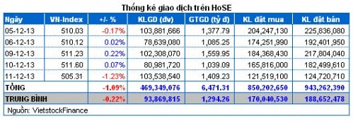 Vietstock Daily: Nhận định thị trường chứng khoán ngày 12/12