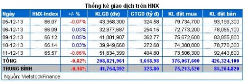 Vietstock Daily: Nhận định thị trường chứng khoán ngày 12/12