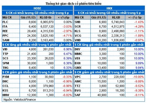 Vietstock Daily: Nhận định thị trường chứng khoán ngày 12/12