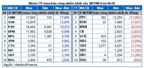 Vietstock Daily: Nhận định thị trường chứng khoán ngày 12/12