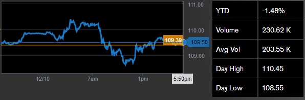 Dầu vượt 98 USD/thùng khi nỗi lo dư thừa nguồn cung lắng dịu