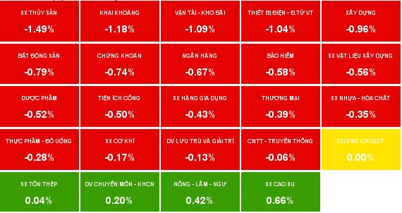 Nhịp đập Thị trường 11/12: Hàng nóng giảm sàn, bluechip cùng Large Cap đỏ lửa