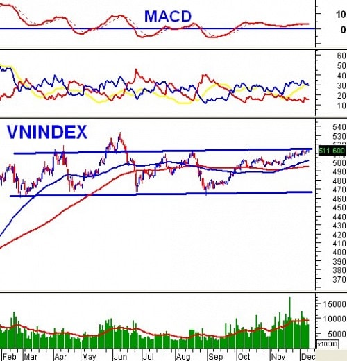 Vietstock Daily: Nhận định thị trường chứng khoán ngày 12/12