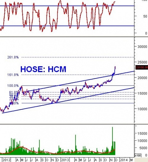 Phân tích kỹ thuật cổ phiếu ”nóng”: HCM - CTCP Chứng Khoán TPHCM