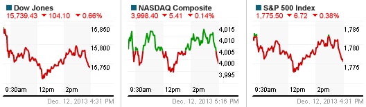 Xả hàng tiếp diễn trước nỗi lo “taper”, Dow Jones rớt 3 con số liền 2 phiên