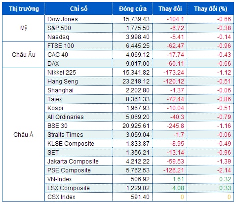 Xả hàng tiếp diễn trước nỗi lo “taper”, Dow Jones rớt 3 con số liền 2 phiên