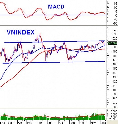 PTKT phiên chiều 13/12: Nhóm MA dài hạn đang hỗ trợ tốt