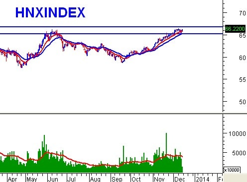 PTKT phiên chiều 13/12: Nhóm MA dài hạn đang hỗ trợ tốt