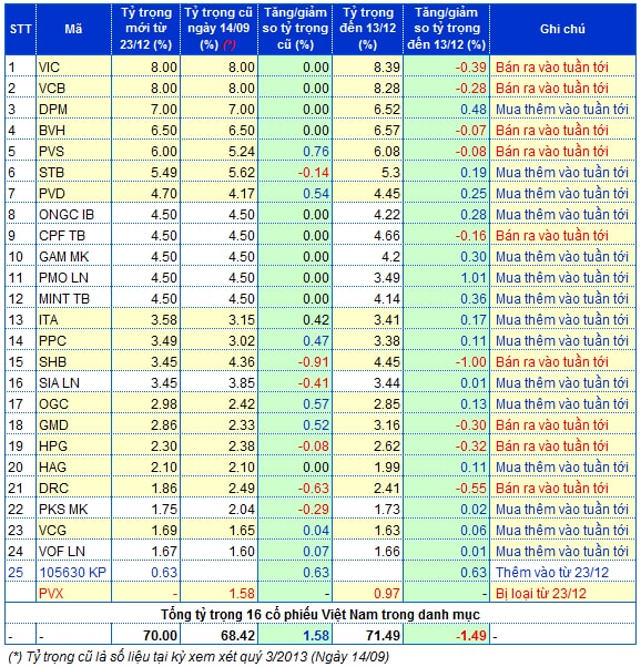 Market Vectors Vietnam Index loại PVX, thêm 1 cổ phiếu Hàn Quốc từ 23/12