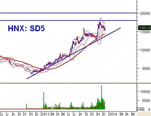 Tuần 16 - 20/12: 10 cổ phiếu ”nóng” dưới góc nhìn PTKT của Vietstock