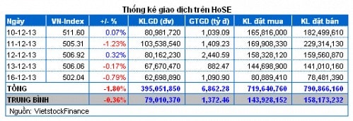 Vietstock Daily 17/12: Đầu cơ nhen nhóm trở lại?