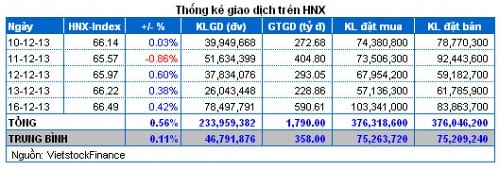 Vietstock Daily 17/12: Đầu cơ nhen nhóm trở lại?