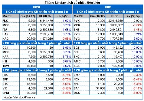 Vietstock Daily 17/12: Đầu cơ nhen nhóm trở lại?