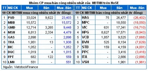 Vietstock Daily 17/12: Đầu cơ nhen nhóm trở lại?