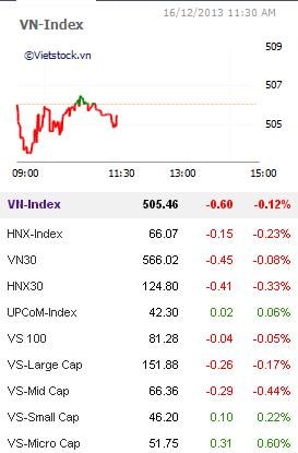 Nhịp đập Thị trường 16/12: Hụt hơi, VN-Index xuống mức thấp nhất trong 1 tháng