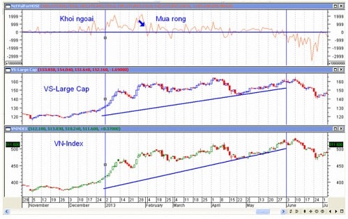 Khối ngoại “đánh” chứng khoán VN như thế nào trong năm 2013?