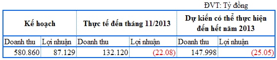 SGT: Chưa giải quyết được tranh chấp, 2013 dự kiến lỗ 25 tỷ