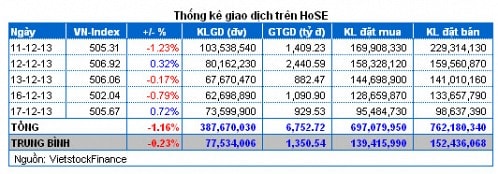 Vietstock Daily: Nhận định thị trường chứng khoán ngày 18/12