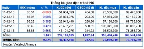 Vietstock Daily: Nhận định thị trường chứng khoán ngày 18/12