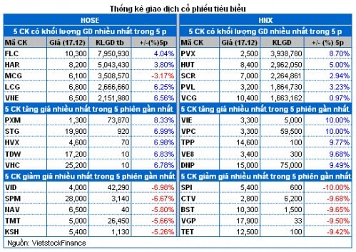 Vietstock Daily: Nhận định thị trường chứng khoán ngày 18/12