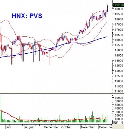 Ngày 17/12: 10 cổ phiếu ”nóng” dưới góc nhìn PTKT của Vietstock