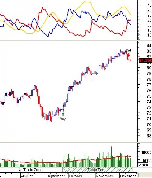 Tín hiệu kỹ thuật từ các Trading System: Tuần 16 – 20/12