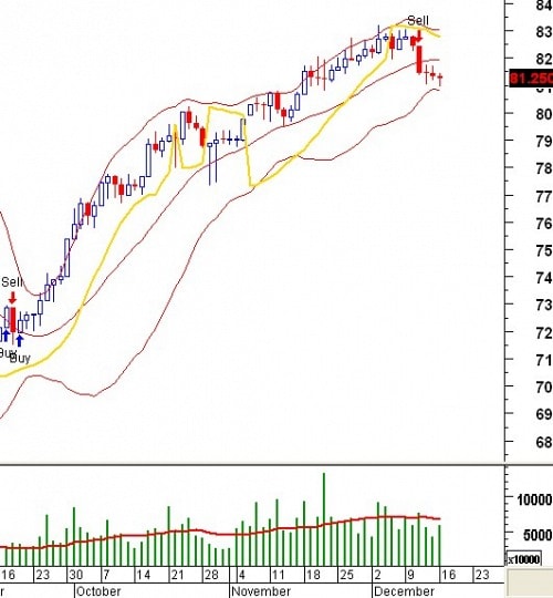 Tín hiệu kỹ thuật từ các Trading System: Tuần 16 – 20/12