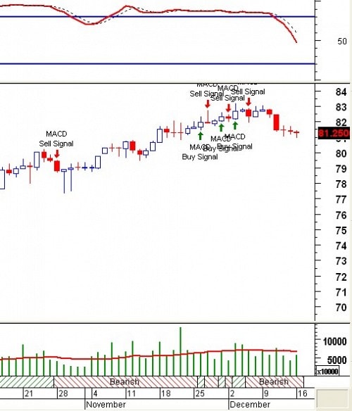 Tín hiệu kỹ thuật từ các Trading System: Tuần 16 – 20/12