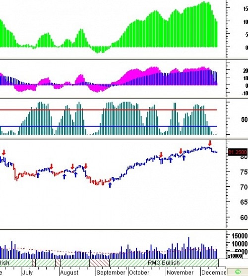 Tín hiệu kỹ thuật từ các Trading System: Tuần 16 – 20/12