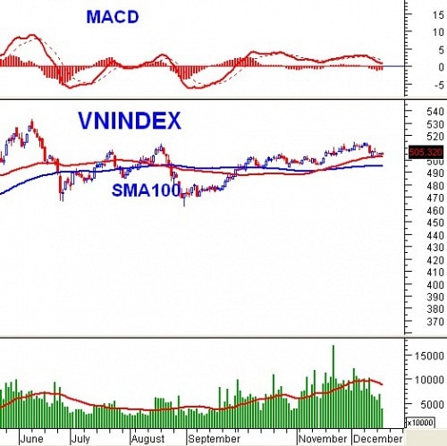 PTKT phiên chiều 18/12: MACD vẫn tiếp tục đi xuống