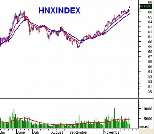 PTKT phiên chiều 18/12: MACD vẫn tiếp tục đi xuống