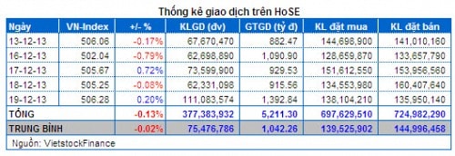 Vietstock Daily 20/12: Hoạt động tái cơ cấu của ETF sẽ không tác động mạnh