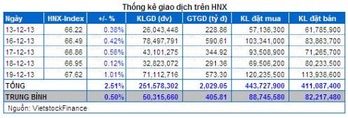 Vietstock Daily 20/12: Hoạt động tái cơ cấu của ETF sẽ không tác động mạnh