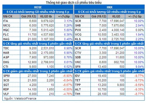 Vietstock Daily 20/12: Hoạt động tái cơ cấu của ETF sẽ không tác động mạnh