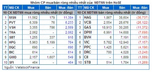 Vietstock Daily 20/12: Hoạt động tái cơ cấu của ETF sẽ không tác động mạnh