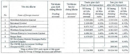 Norges Bank đã mua gần 4 triệu cp HPG