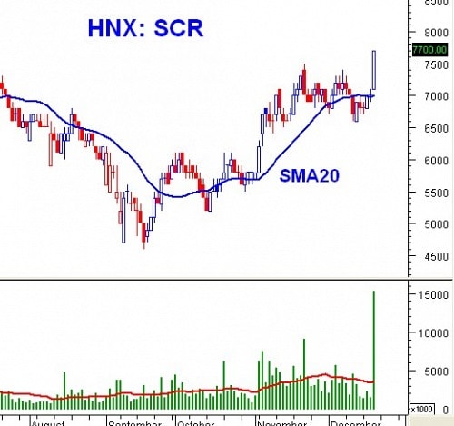 PTKT phiên chiều 19/12: SMA50 đang hỗ trợ tốt cho VN-Index