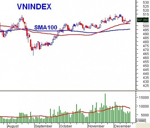 PTKT phiên chiều 19/12: SMA50 đang hỗ trợ tốt cho VN-Index