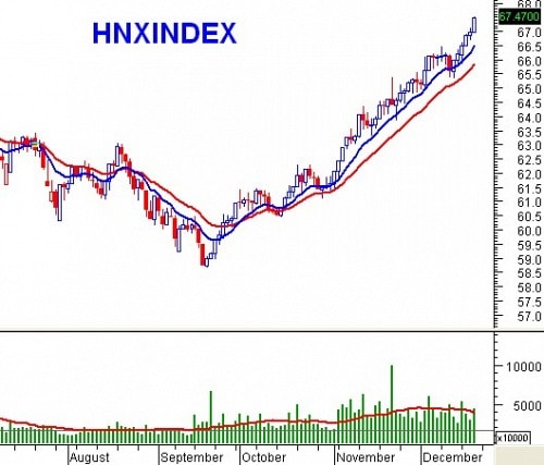 PTKT phiên chiều 19/12: SMA50 đang hỗ trợ tốt cho VN-Index