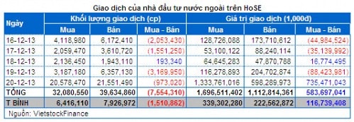 Chứng khoán Tuần 16 - 20/12: ETF không đáng ngại, đầu cơ đang hồi sinh!