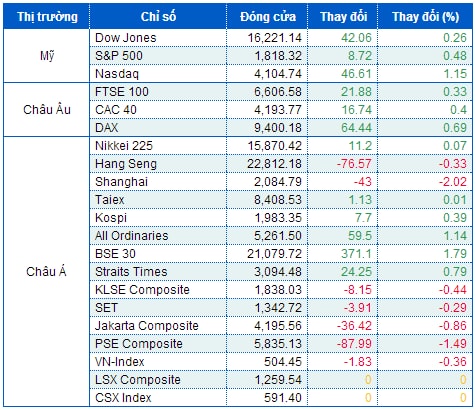 Sửng sốt với số liệu GDP lạc quan, Dow Jones và S&P 500 chinh phục đỉnh mới