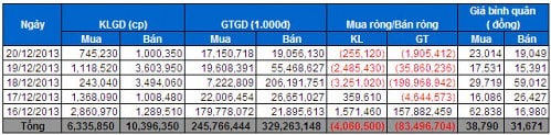 Tự doanh CTCK bán ròng 42 tỷ đồng tuần qua