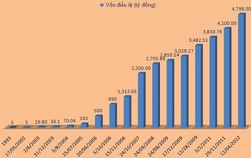 Tiếng nói cổ đông nào có “trọng lượng” nhất tại ABBank