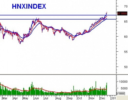 Phân tích kỹ thuật chứng khoán Việt Nam: Tuần 23 – 27/12/2013