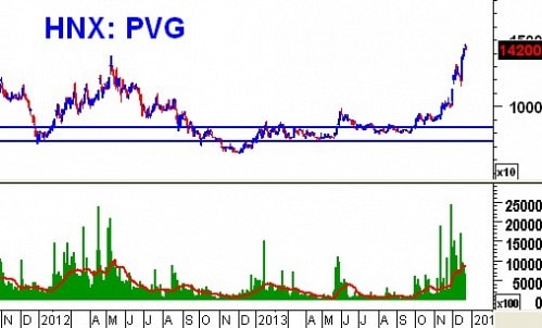 Tuần 23 - 27/12: 10 cổ phiếu ”nóng” dưới góc nhìn PTKT của Vietstock