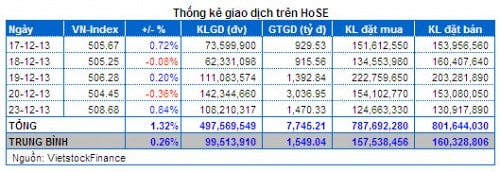 Vietstock Daily 24/12: Dòng tiền đầu cơ dịch chuyển nhanh hơn