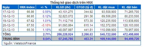 Vietstock Daily 24/12: Dòng tiền đầu cơ dịch chuyển nhanh hơn