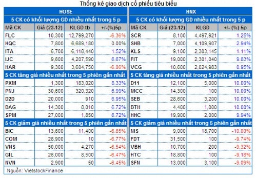 Vietstock Daily 24/12: Dòng tiền đầu cơ dịch chuyển nhanh hơn