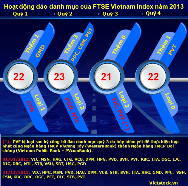 FTSE Vietnam Index 2013: Sự trở lại của GMD, PPC, PET